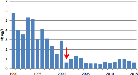 Pokles výskytu Pb v atmosféře v rice 2000 zaznamenaný prostřednictvím průměrné roční koncentrace Pb v µg/l ve srážkách na volné ploše za období od roku 1990 do 2015. Červená šipka znázorňuje rok 2001, od kterého byl zakázán prodej olovnatých benzínů v ČR